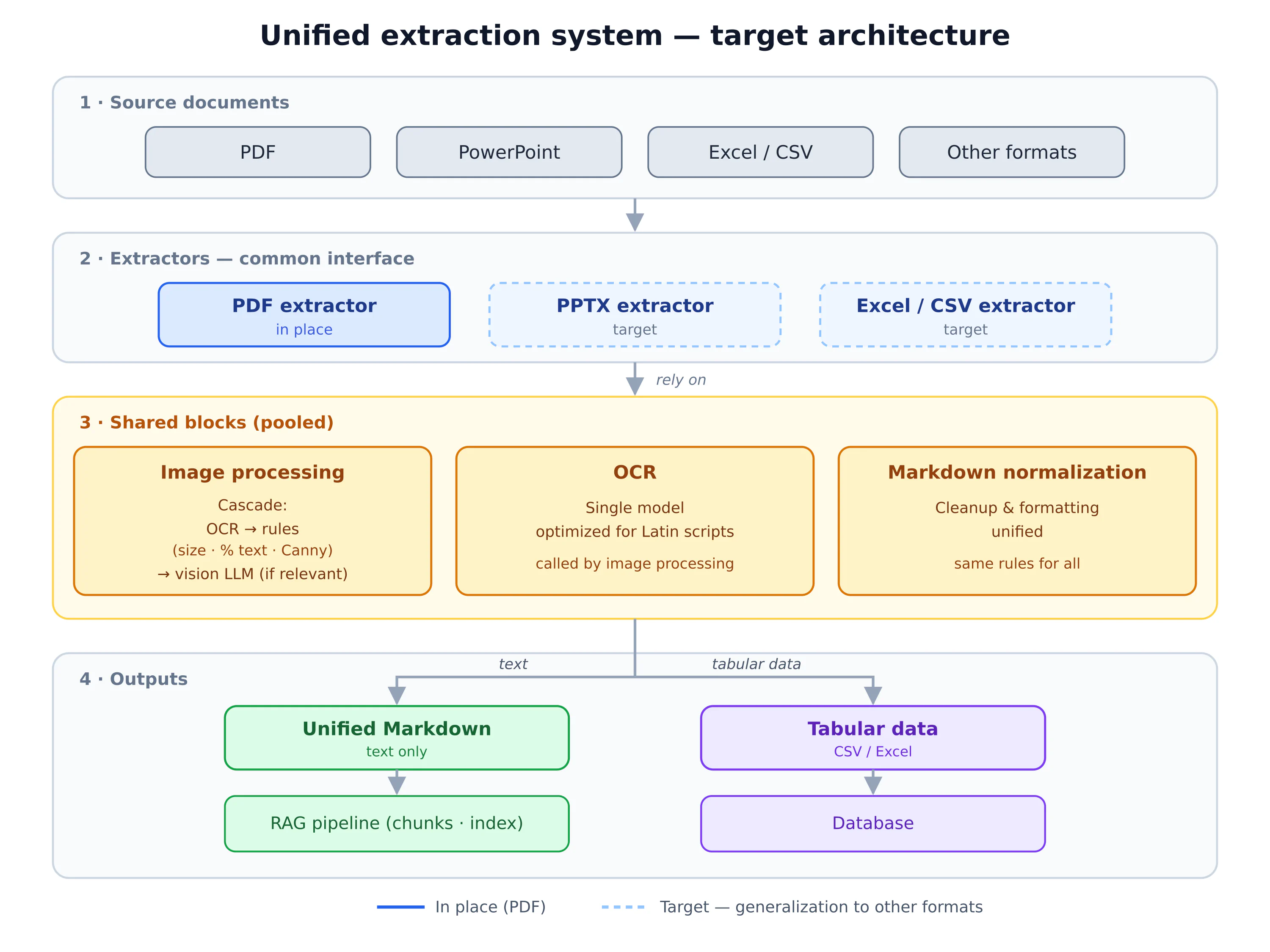 Target architecture of the unified extraction system: per-format extractors, behind a common interface, relying on shared blocks (image processing, OCR, Markdown normalization) to produce unified Markdown, with database persistence for tabular data.