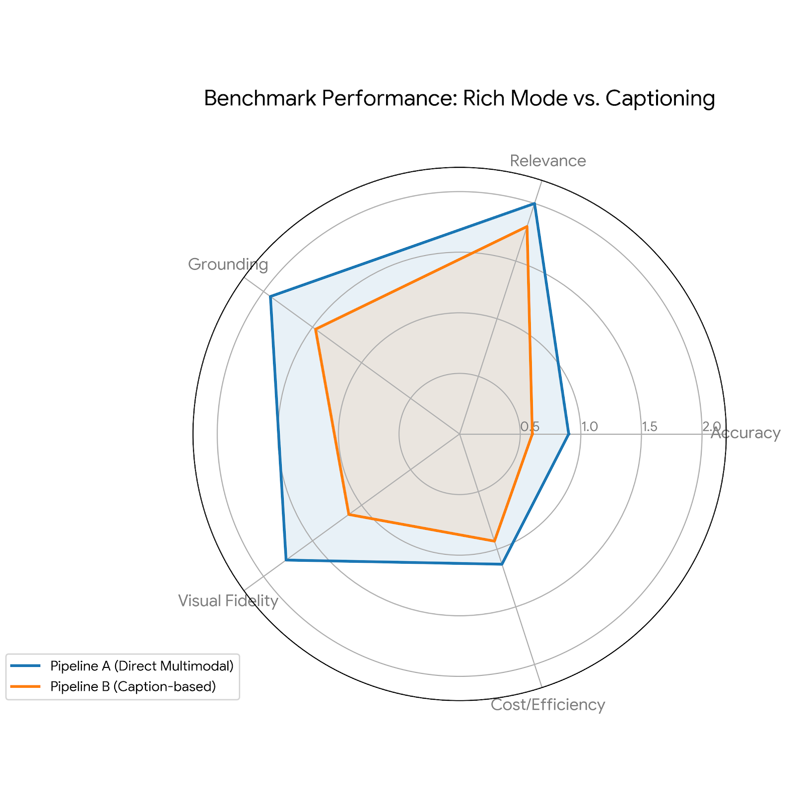 Comparison of qualitative metrics (0.0 - 2.0 scale)