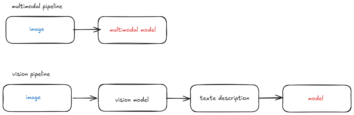Multimodal vs Vision Pipeline