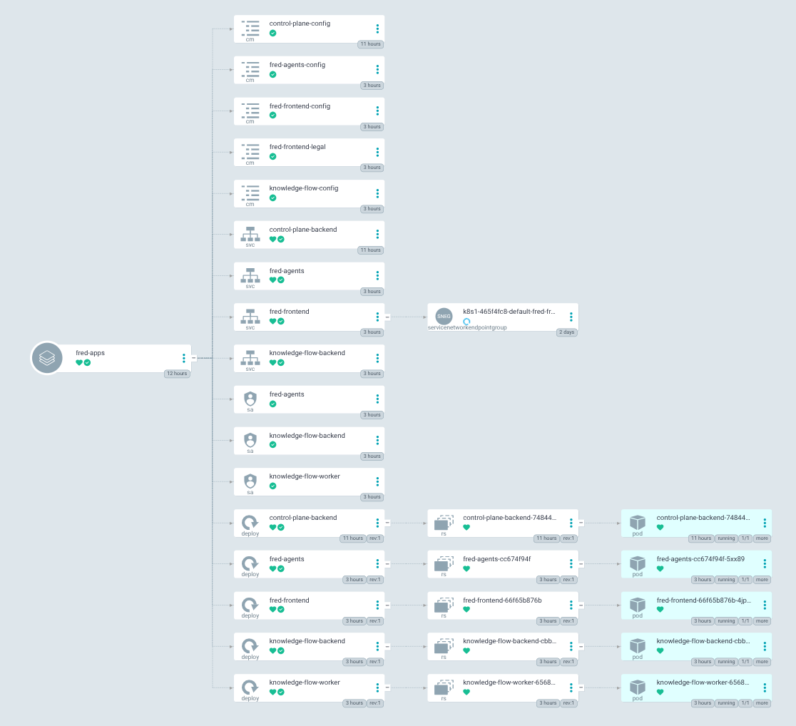 GitOps controller — live resource tree